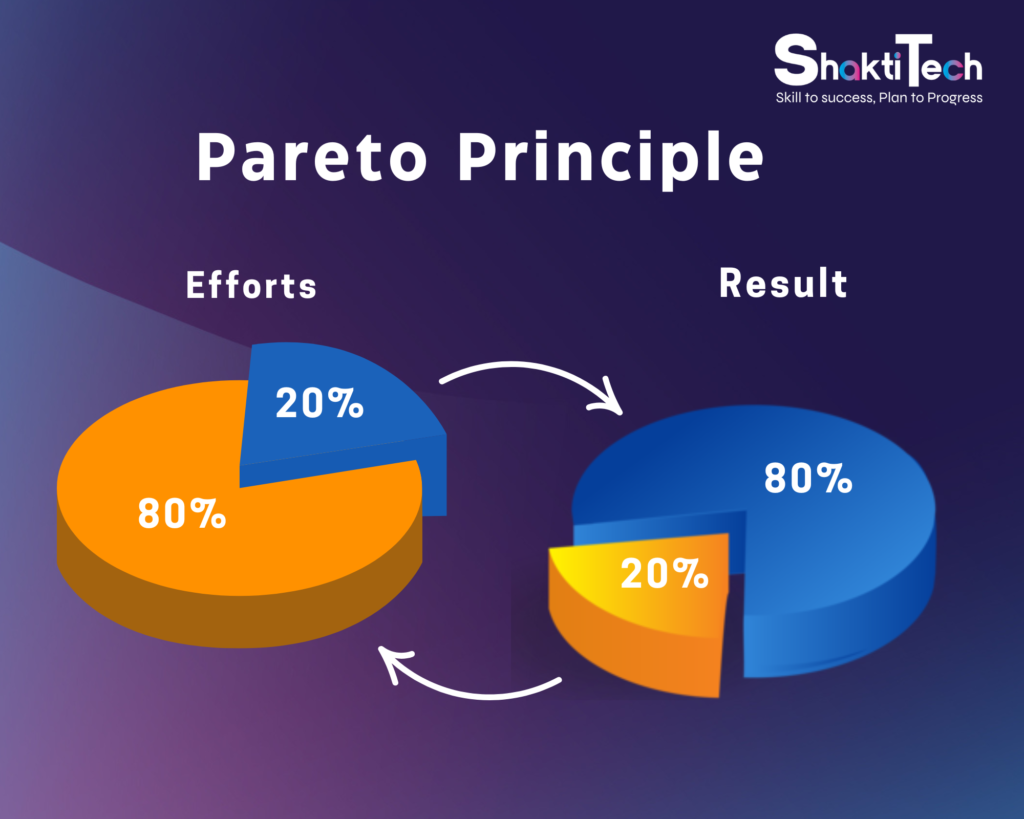 Infographic illustrating the 80/20 Rule in SEO, showing how 20% of efforts like keyword research, content updates, and technical fixes drive 80% of results."