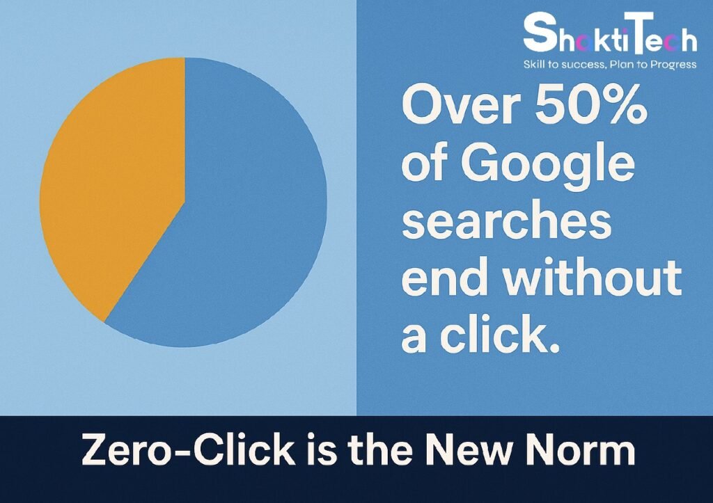Image illustrates over 50% of Google searches end without a click, highlighting the rise of zero-click searches. 